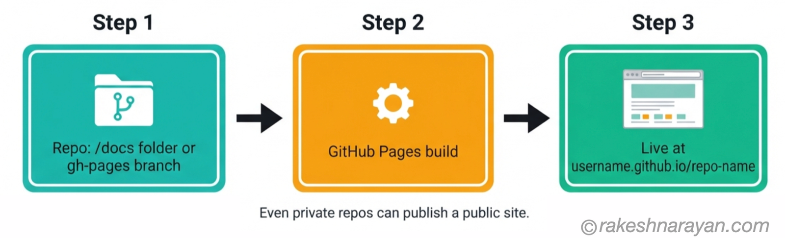 Three-step diagram on white background showing a repository's docs folder being built by GitHub Pages into a live website at a github.io address