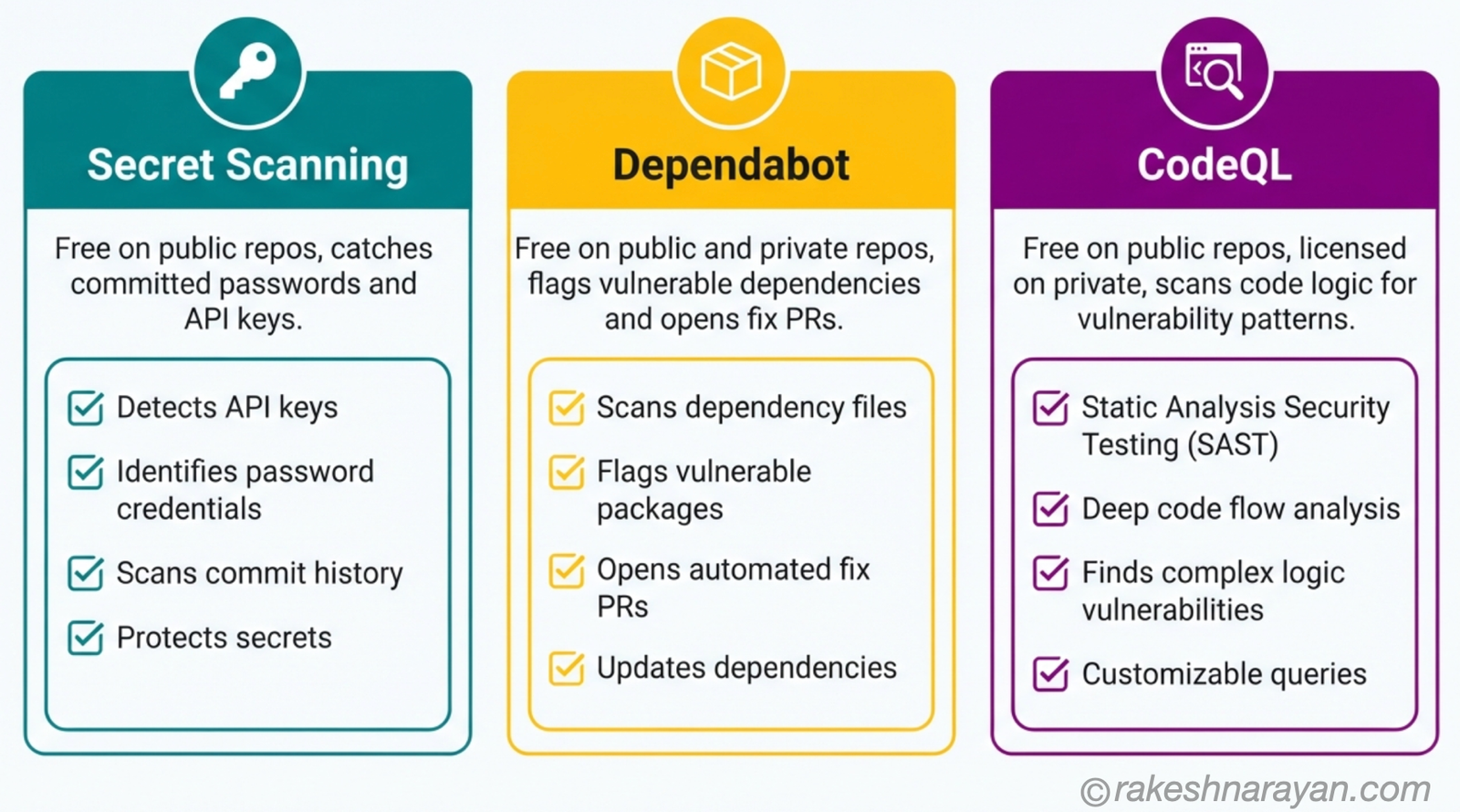 Three-column comparison on white background showing secret scanning, Dependabot and CodeQL — what each GitHub security feature catches and its free or licensed status