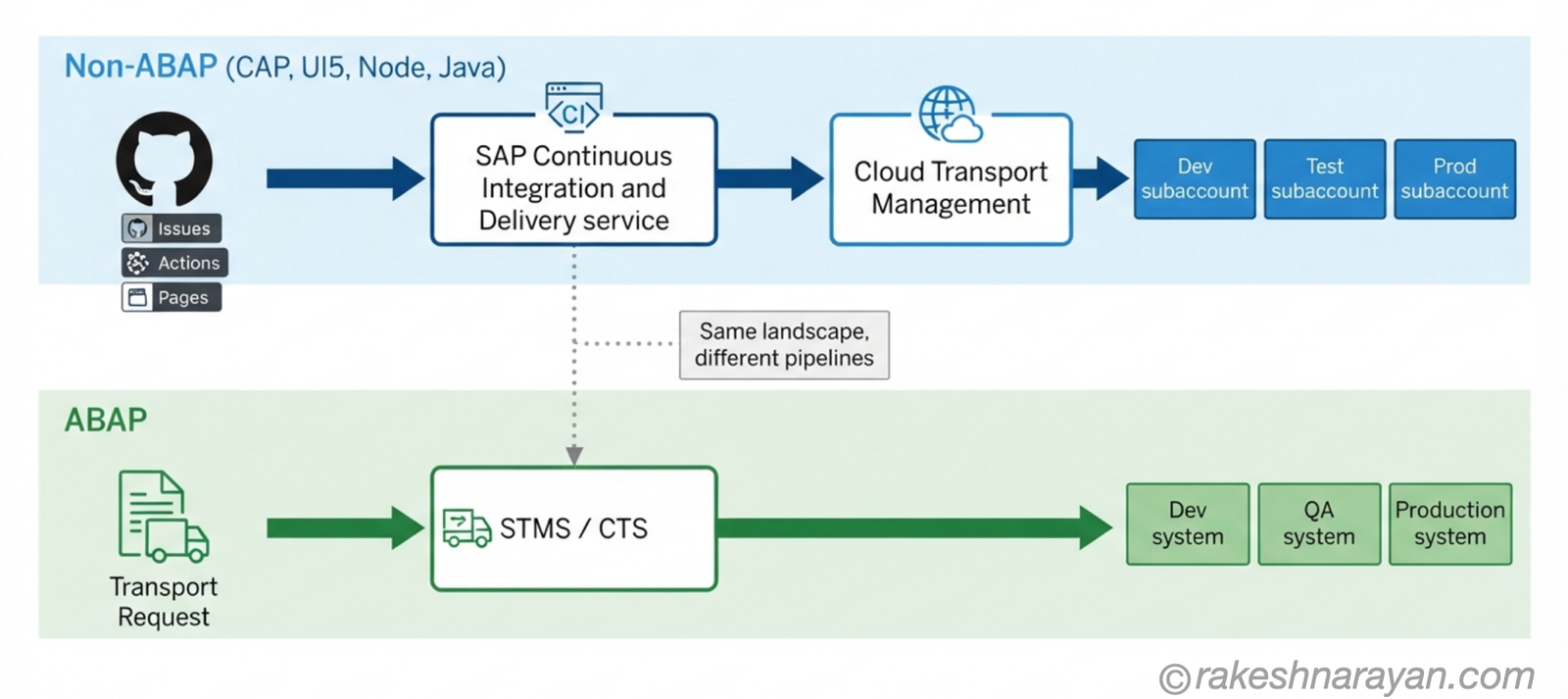 Diagram on white background showing two parallel SAP deployment tracks — a GitHub-based pipeline for CAP, UI5, Node and Java projects through SAP Continuous Integration and Delivery and Cloud Transport Management, and a separate ABAP track through STMS and CTS