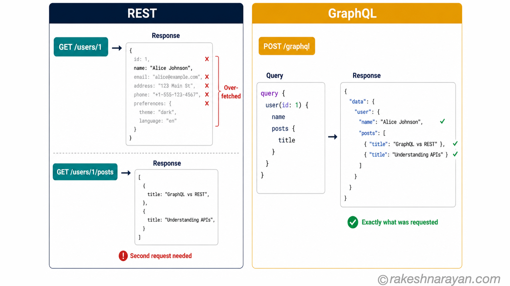 Two-panel diagram on white background comparing REST returning all fields with over-fetching highlighted in red on the left versus GraphQL returning exactly the requested fields in green on the right