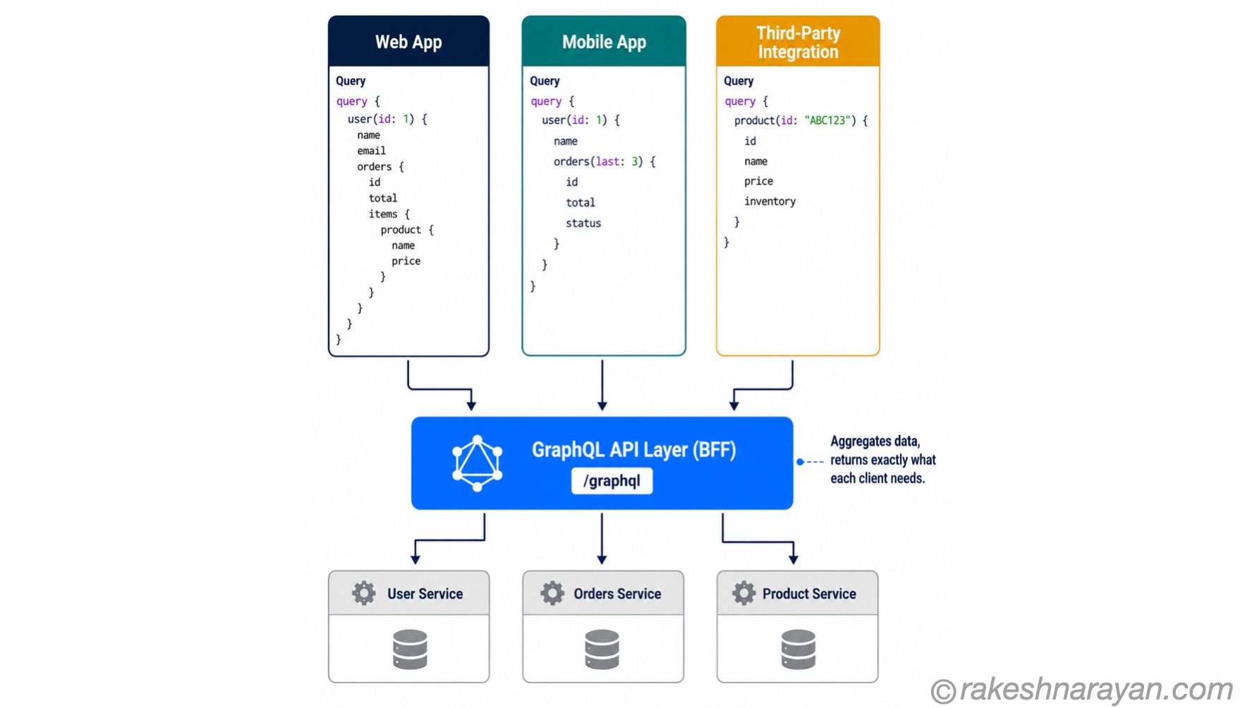 BFF architecture diagram on white background showing web app, mobile app and third-party integration sending different queries to a central GraphQL API layer which aggregates from user, orders and product services