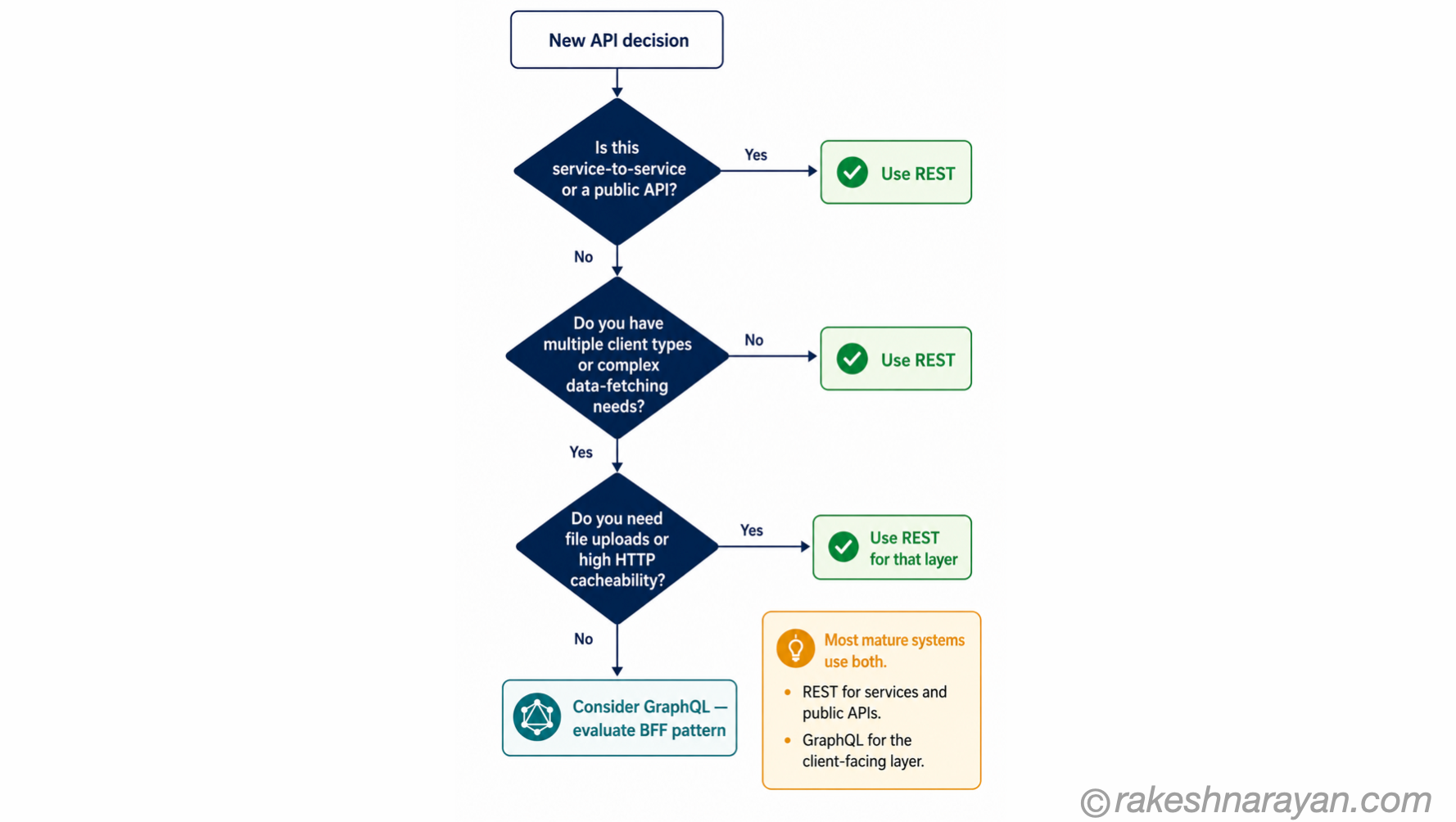GraphQL vs REST decision flow diagram on white background showing a three-step decision tree leading to REST for service-to-service and public APIs and GraphQL for multi-client BFF patterns