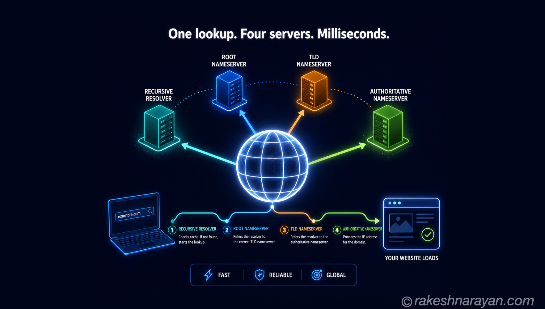 How DNS Works — Lookups, Records and Why It Matters