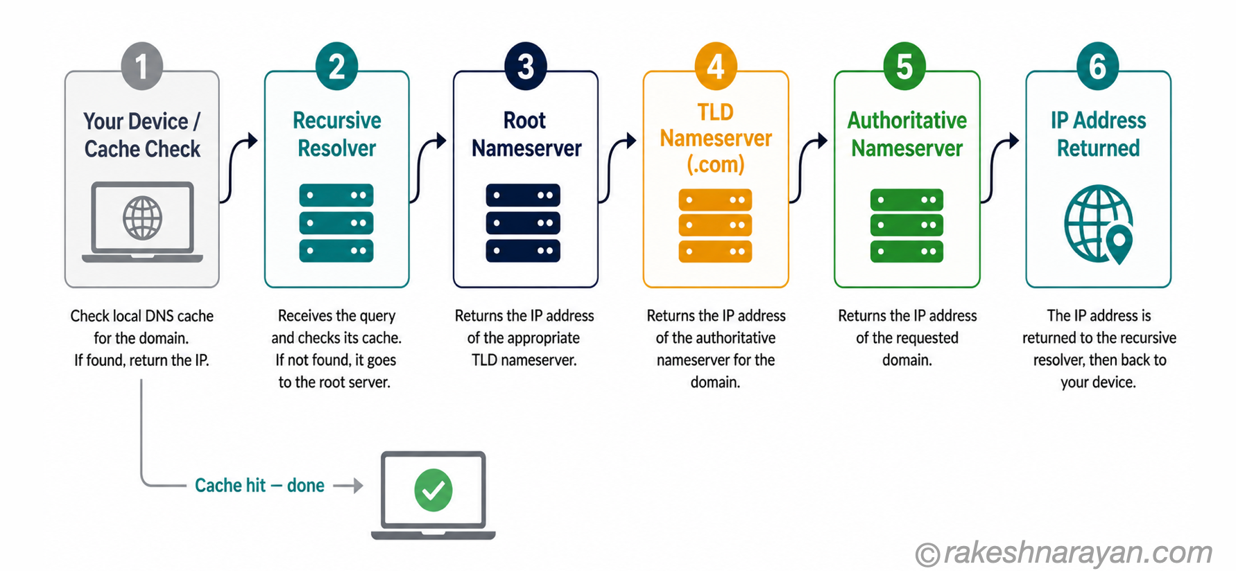 DNS lookup flow diagram on white background showing six steps from device cache check through recursive resolver, root nameserver, TLD nameserver and authoritative nameserver to IP address returned