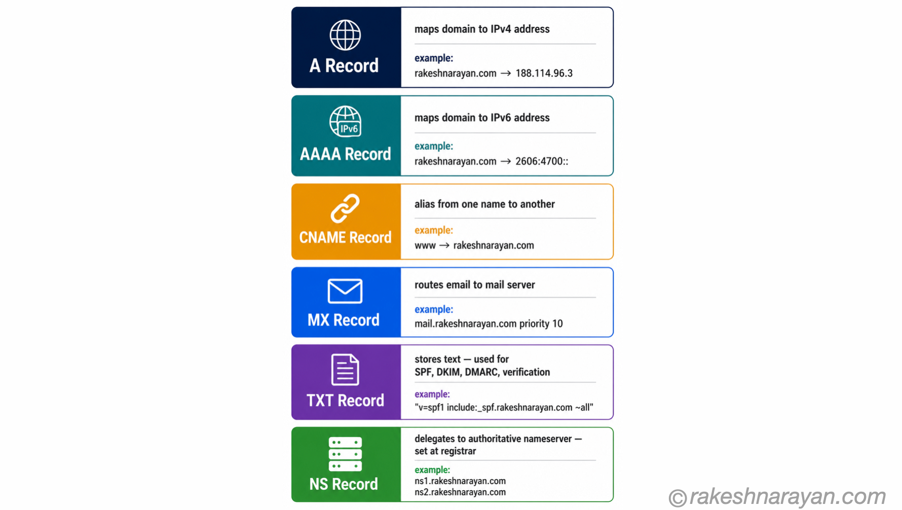 DNS record types reference diagram on white background showing six coloured cards for A, AAAA, CNAME, MX, TXT and NS records each with a description and example