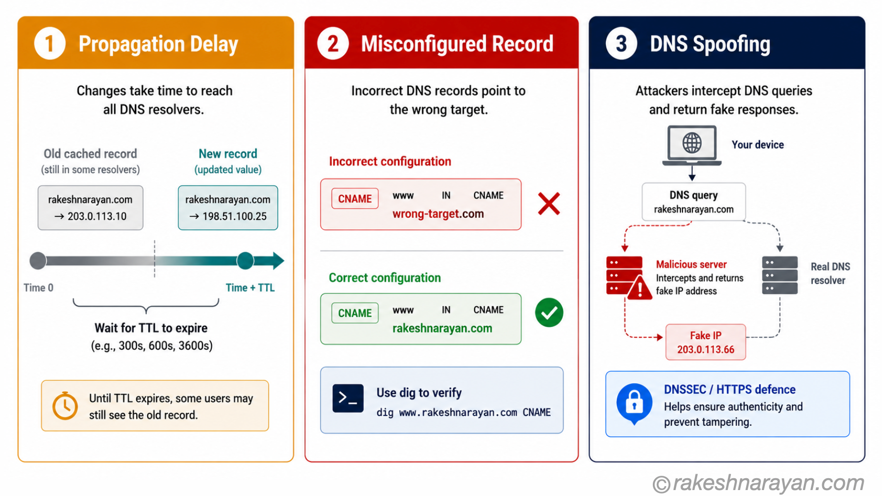 DNS failure types diagram on white background showing three panels — propagation delay with TTL timeline, misconfigured record with CNAME correction and DNS spoofing with defence mechanisms