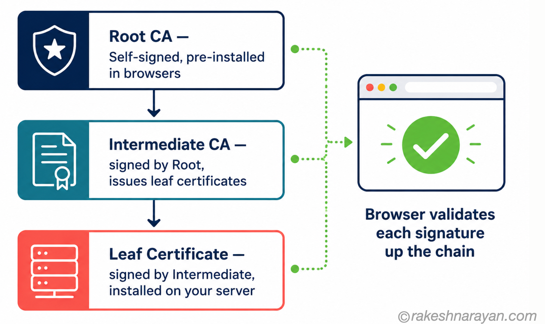 Certificate Chain — Root, Intermediate, and Leaf Certificates | rakeshnarayan.com Diagram showing the three-level certificate chain from root CA through intermediate CA to the leaf certificate on the server