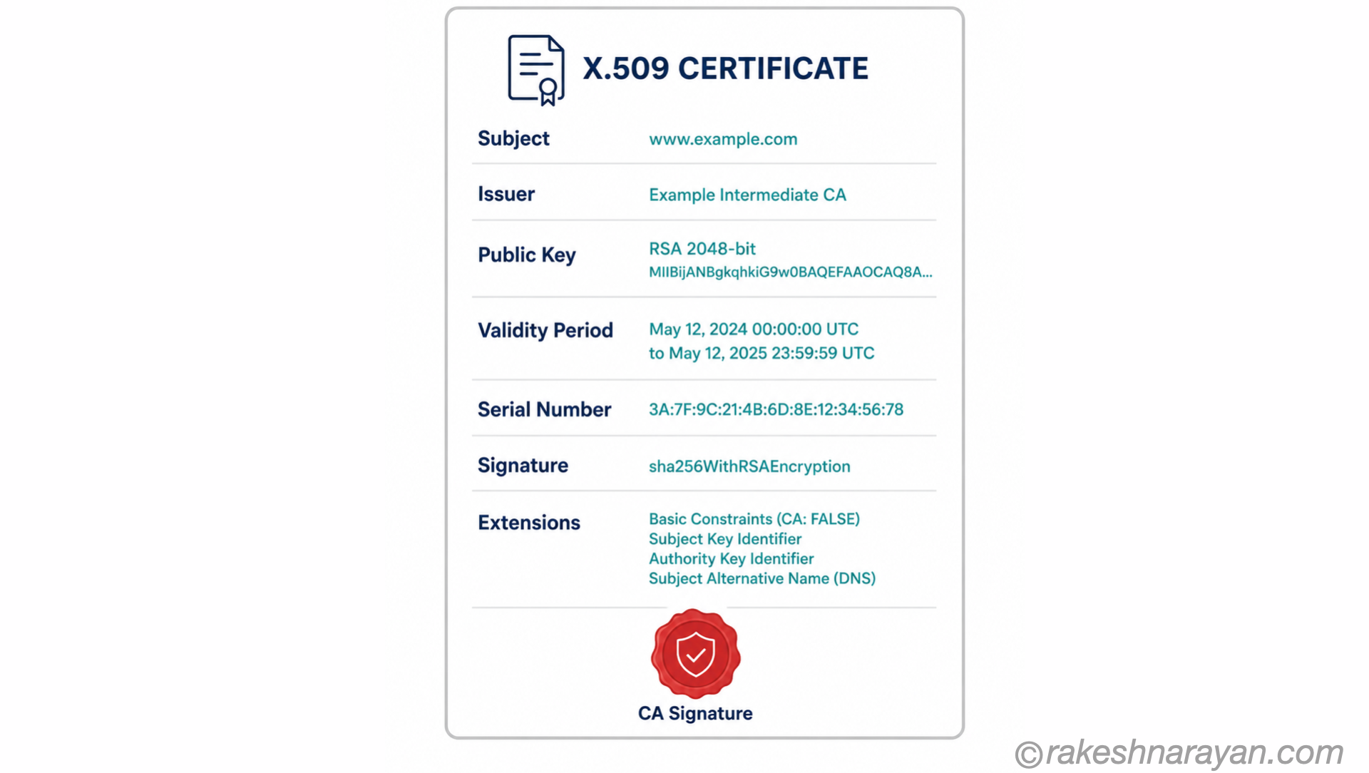 X.509 Certificate Fields — What a TLS Certificate Contains | rakeshnarayan.com Diagram showing the key fields inside an X.509 TLS certificate including subject, issuer, public key, validity period and CA signature