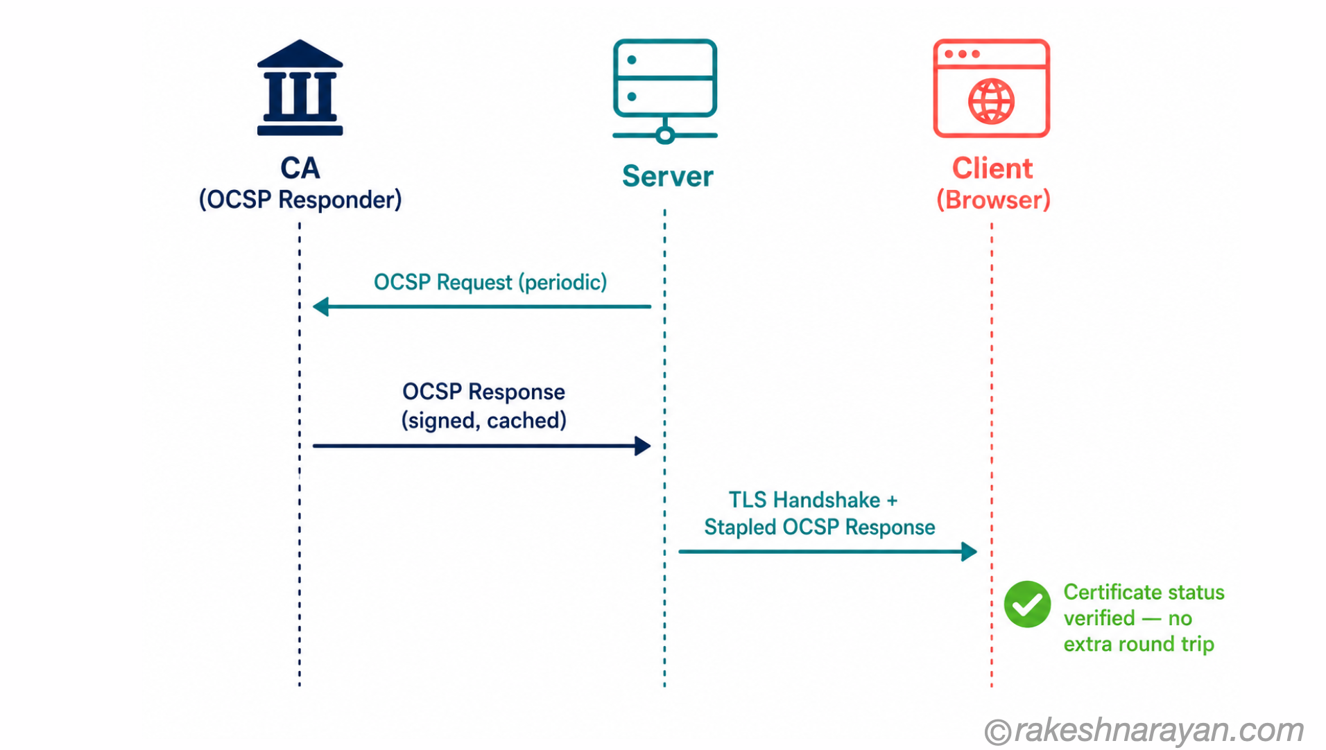 OCSP Stapling — Certificate Revocation Without the Latency | rakeshnarayan.com Sequence diagram showing OCSP Stapling — the server pre-fetches the certificate status from the CA and includes it in the TLS handshake