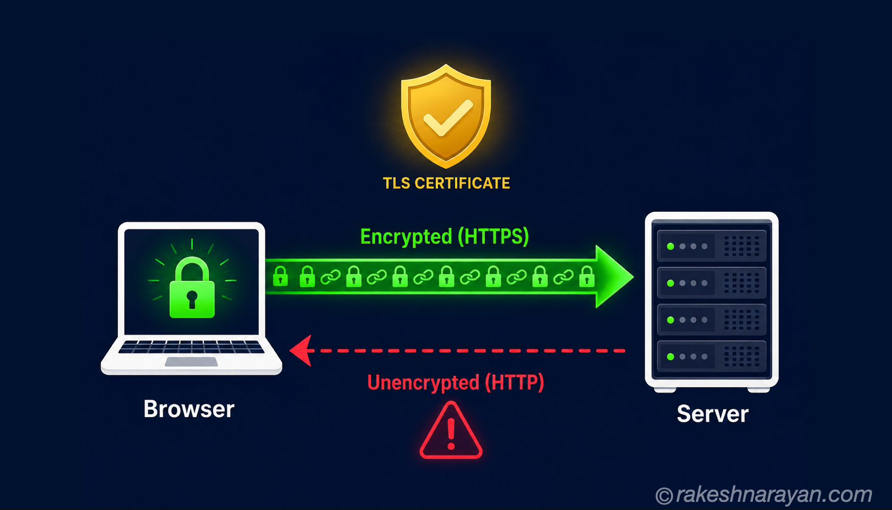 How HTTPS Works