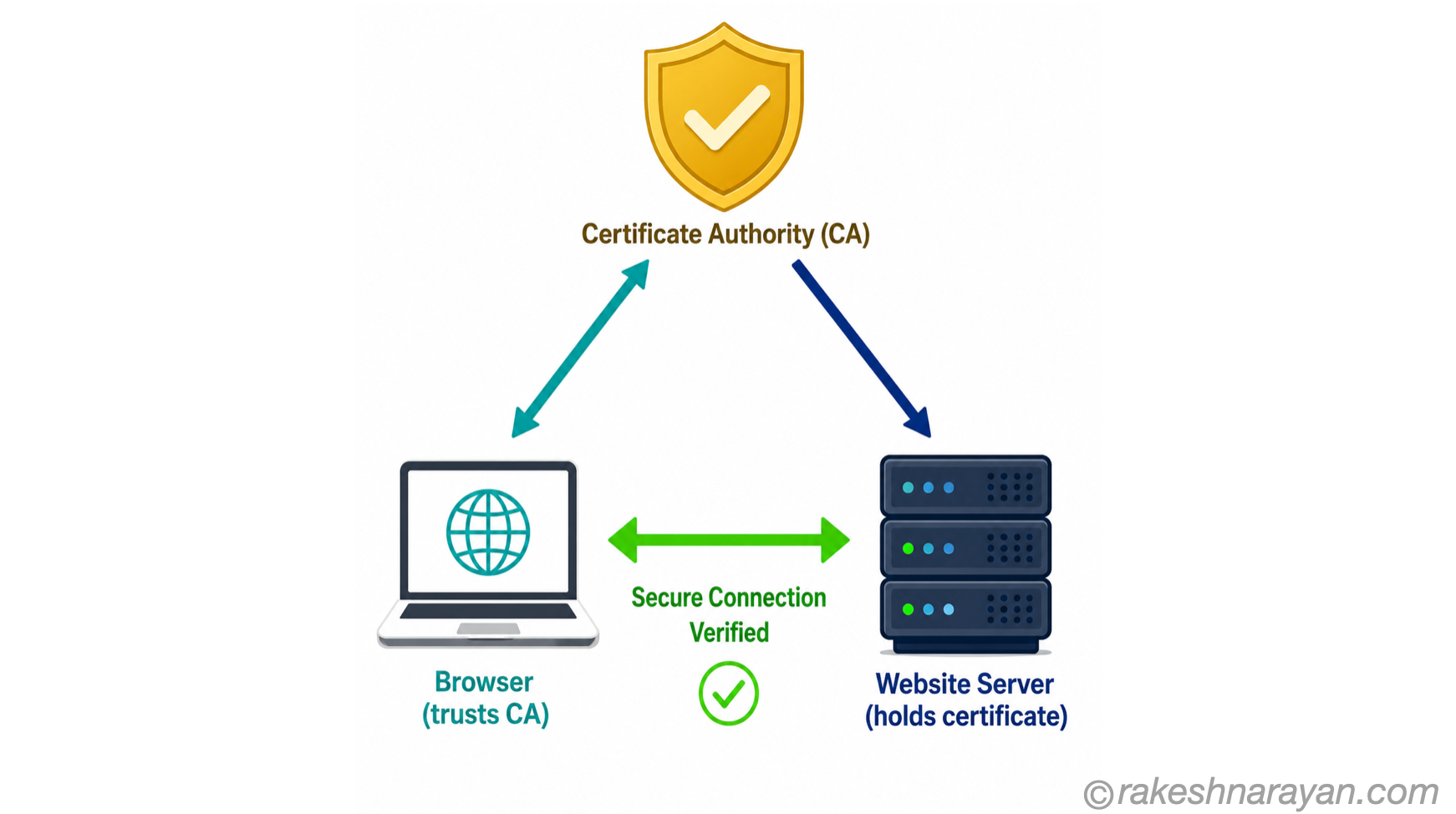 How TLS Certificates Work — Certificate Authority, Browser and Server | rakeshnarayan.com Diagram showing Certificate Authority issuing trust to both browser and server, enabling a verified secure connection