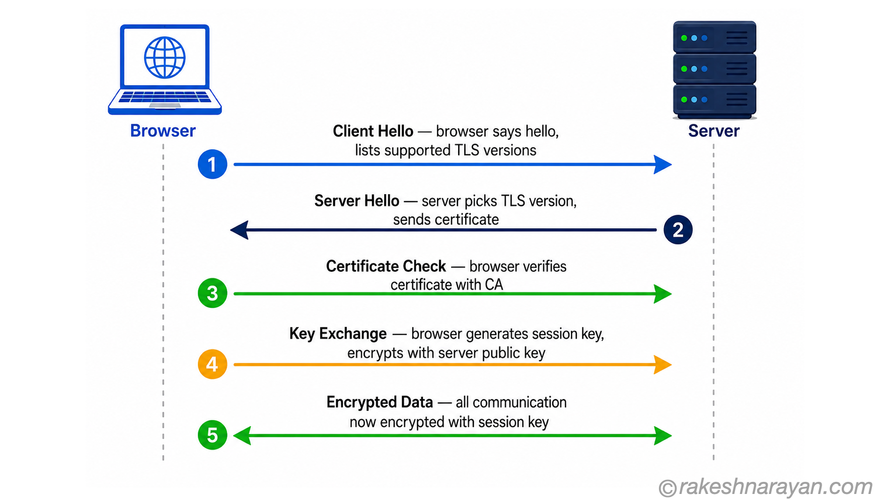 TLS Handshake Steps — How Browser and Server Establish a Secure Connection | rakeshnarayan.com TLS handshake sequence diagram showing five steps between browser and server: client hello, server hello, certificate verification, key exchange and encrypted data