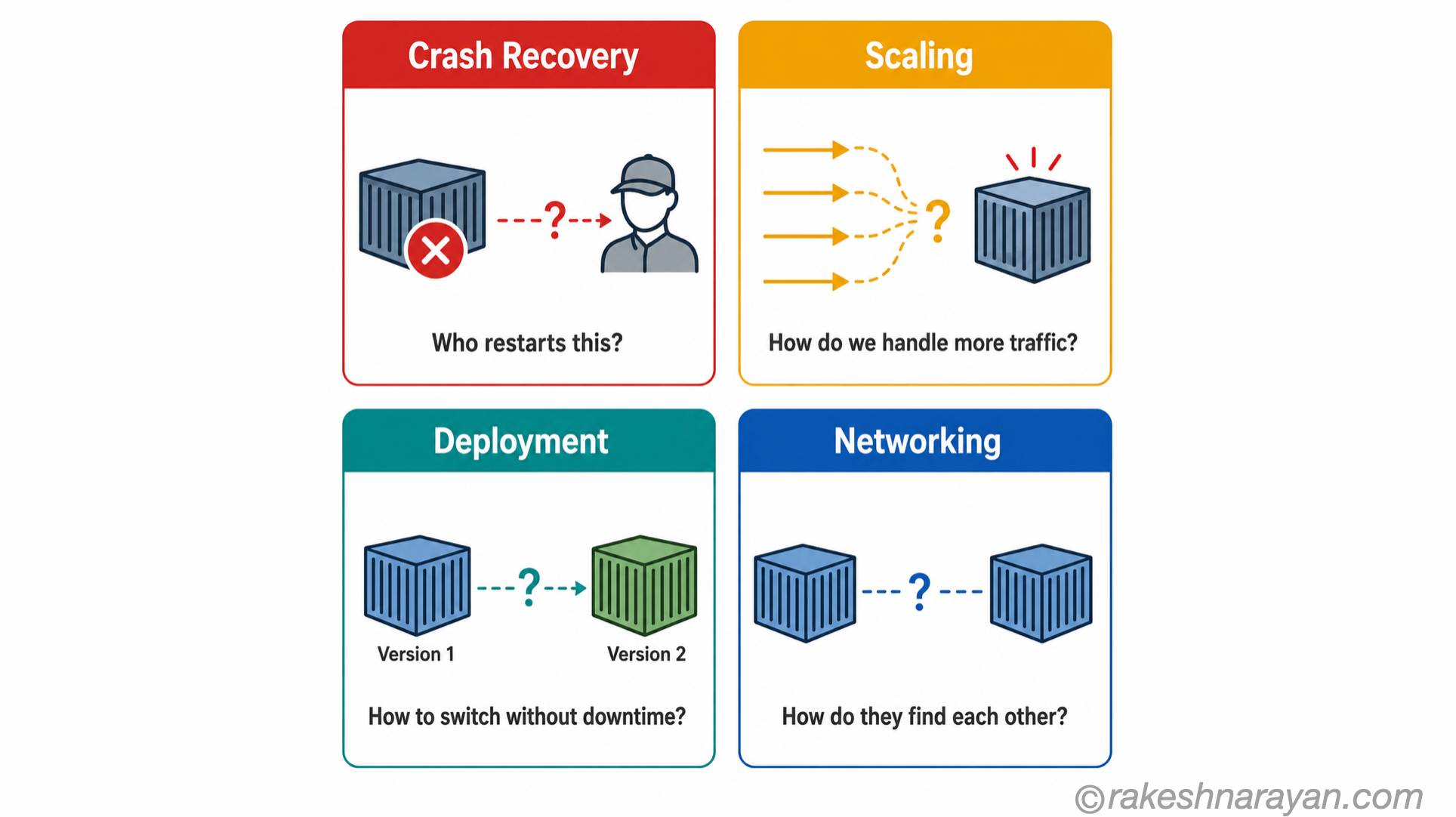 Four-panel diagram on white background showing the four operational problems before Kubernetes — crash recovery, scaling, deployment and container networking — each with a simple icon and label