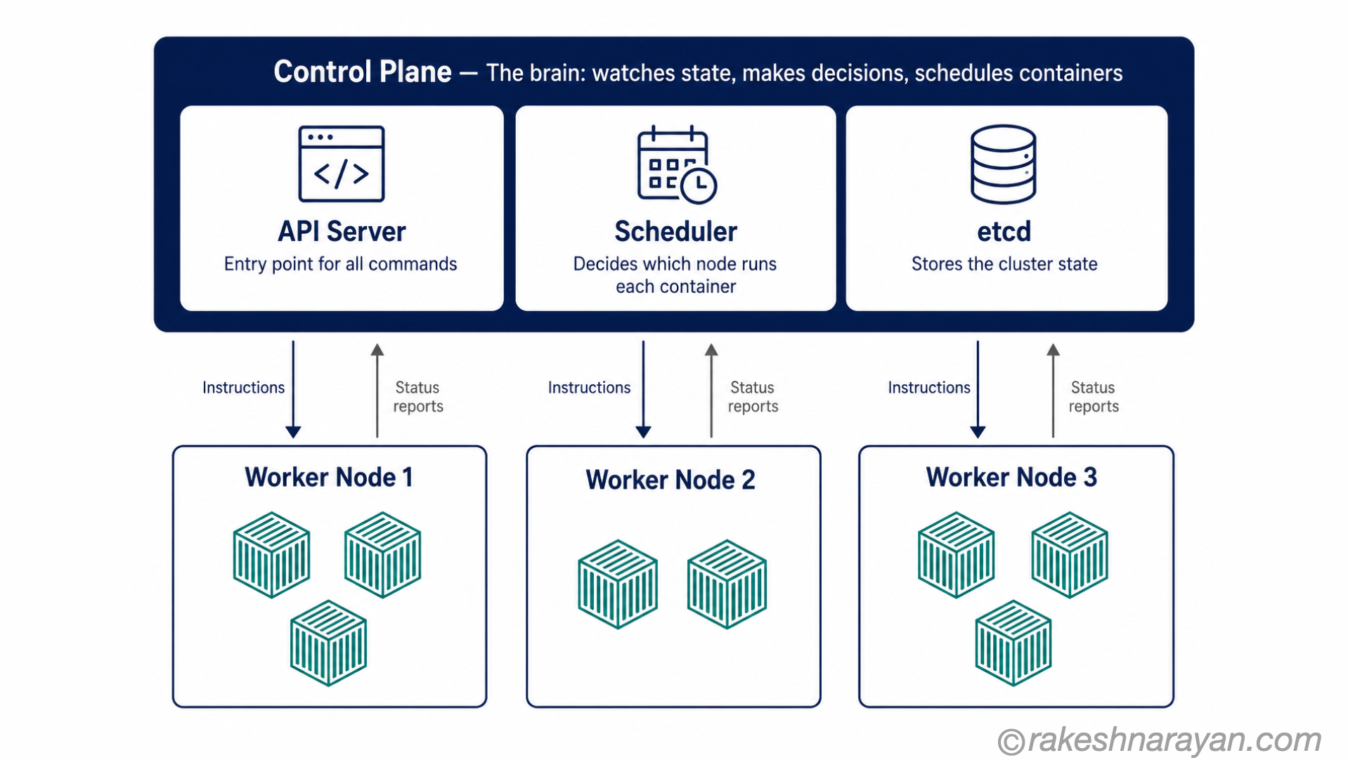 Kubernetes cluster architecture diagram on white background showing the Control Plane at the top with API Server, Scheduler and etcd components, and three Worker Nodes below with running containers and bidirectional arrows