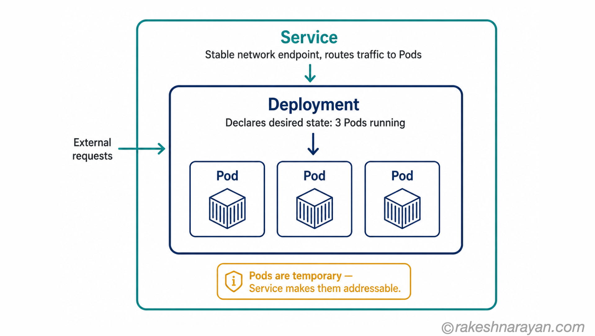 Kubernetes objects diagram on white background showing Service as the outer layer routing traffic to a Deployment which manages three Pods, with labels explaining each layer's role