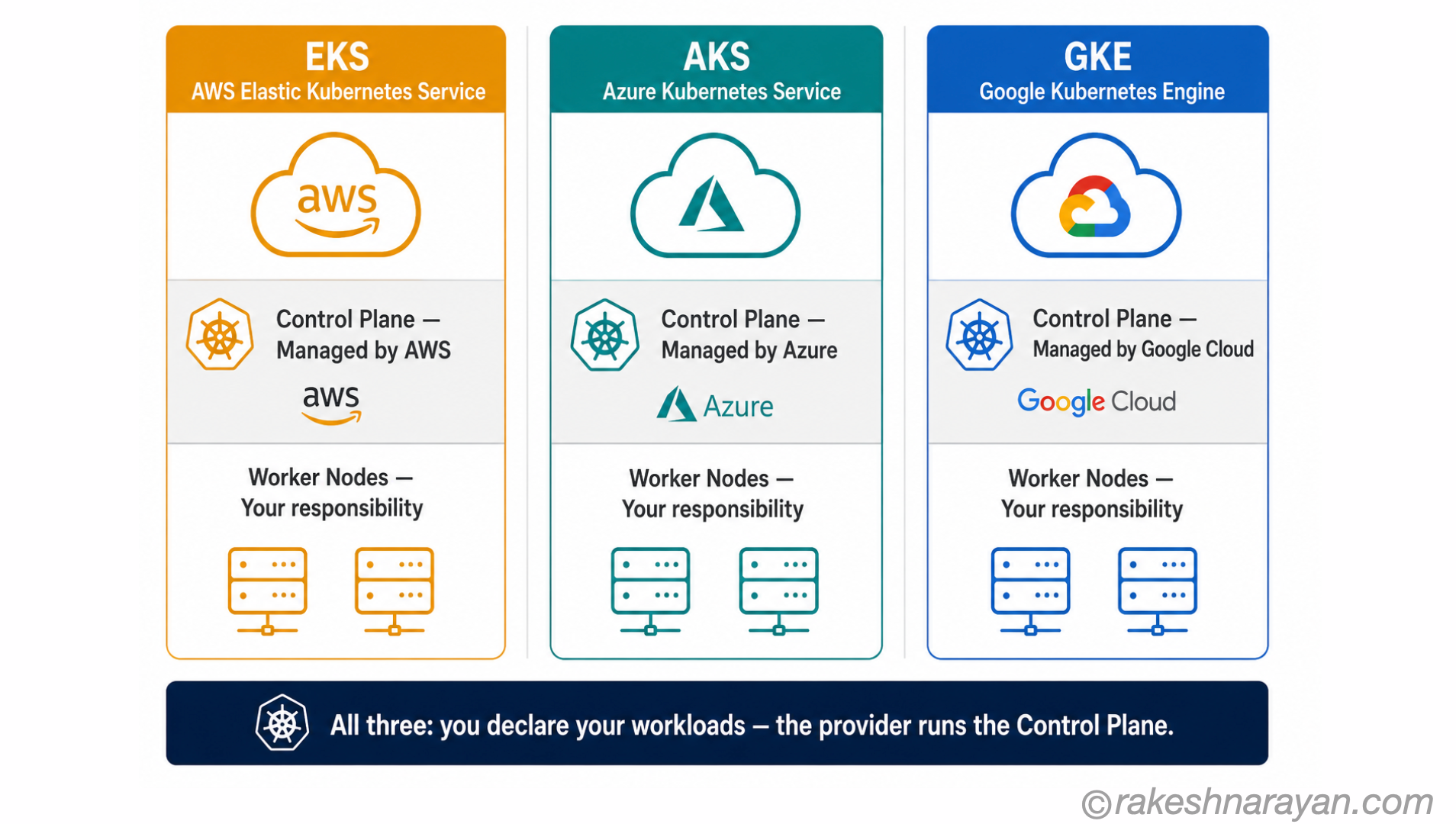Three managed Kubernetes services diagram on white background showing EKS on AWS, AKS on Azure and GKE on Google Cloud side by side, each split into provider-managed Control Plane and customer-managed Worker Nodes