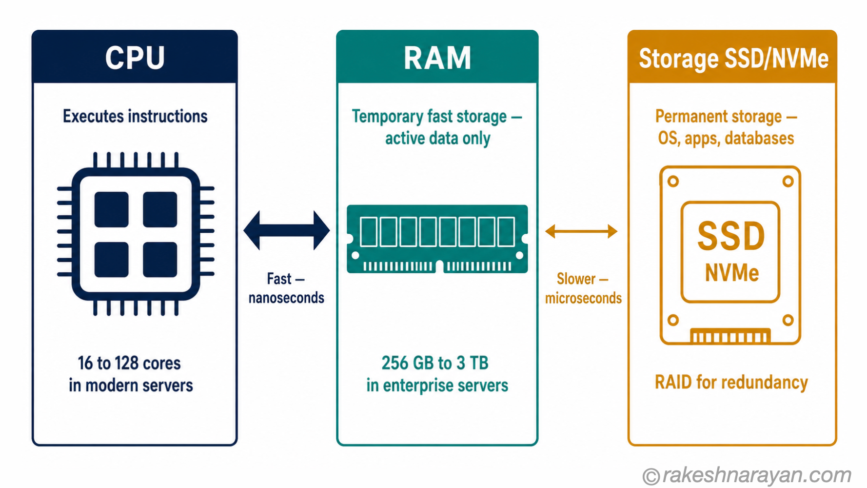 Three-panel diagram on white background showing CPU with processor chip icon, RAM with memory stick icon and Storage with SSD icon, connected by arrows showing speed difference between each layer