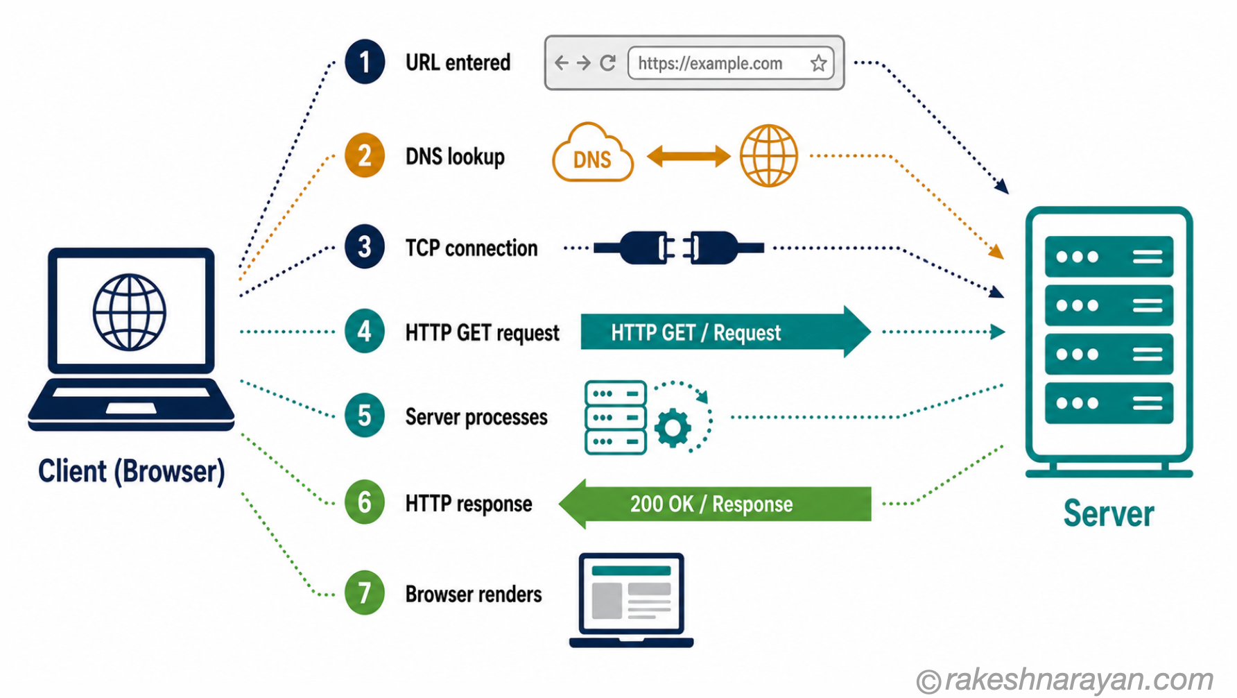 Client-server request cycle diagram on white background showing seven steps from URL entry through DNS lookup, TCP connection, HTTP request and response to browser rendering