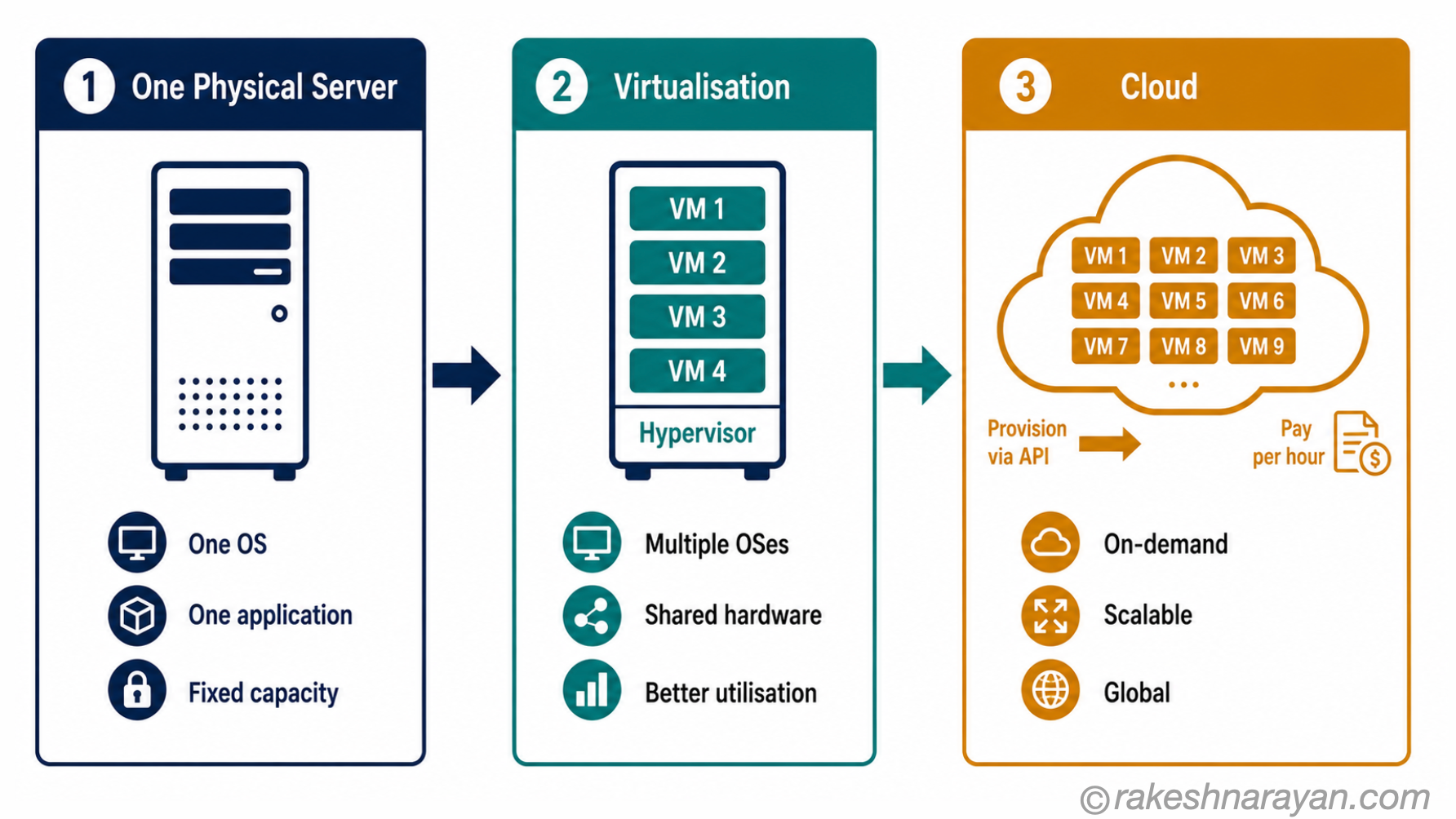 Three-stage progression diagram on white background showing evolution from one physical server to virtualisation with hypervisor and multiple VMs to cloud with on-demand provisioning