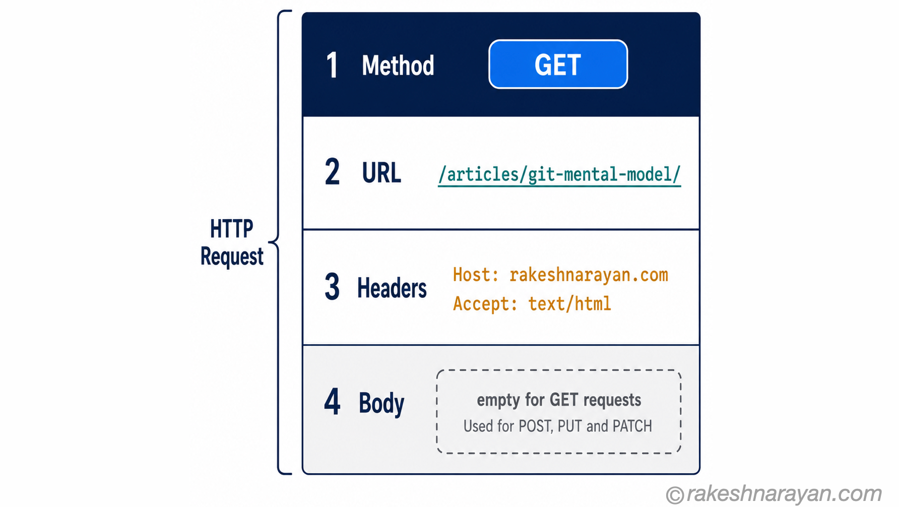 HTTP request anatomy diagram on white background showing four stacked rows — Method in navy with a blue GET pill, URL in teal monospace, Headers with amber key-value pairs, and Body in light grey showing empty for GET requests