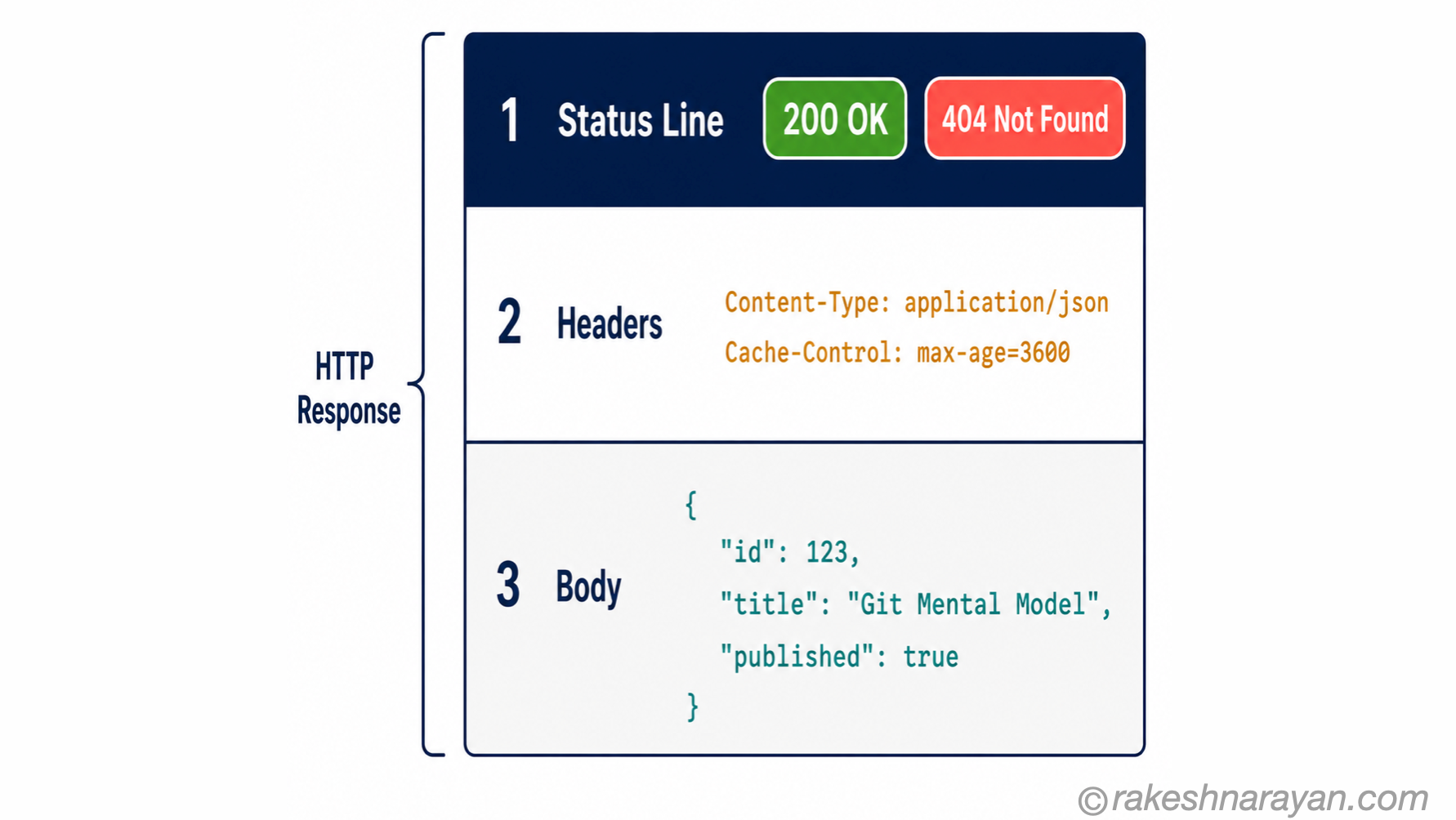 HTTP response anatomy diagram on white background showing three stacked rows — Status Line in navy with a green 200 OK pill and red 404 Not Found pill, Headers with amber key-value pairs, and Body in light grey with a teal JSON snippet