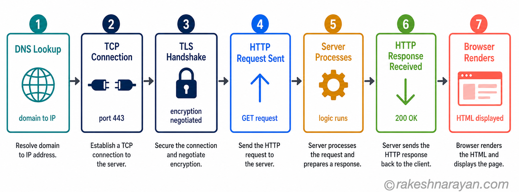Full HTTP request-response cycle diagram on white background showing seven sequential steps from DNS lookup through TCP connection, TLS handshake, HTTP request, server processing, HTTP response and browser rendering, connected by horizontal arrows