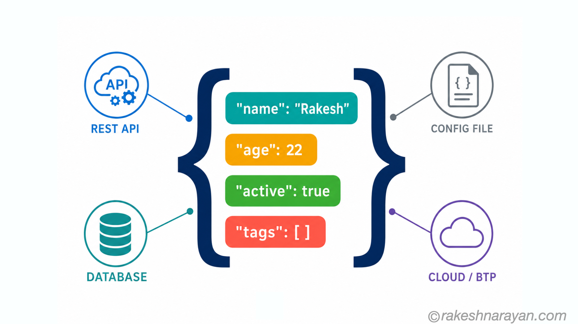 JSON — From Zero to Confident