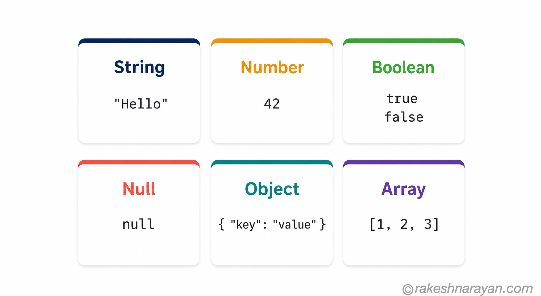 JSON Data Types — String, Number, Boolean, Null, Object and Array | rakeshnarayan.com JSON six data types illustrated as cards — String, Number, Boolean, Null, Object and Array with examples