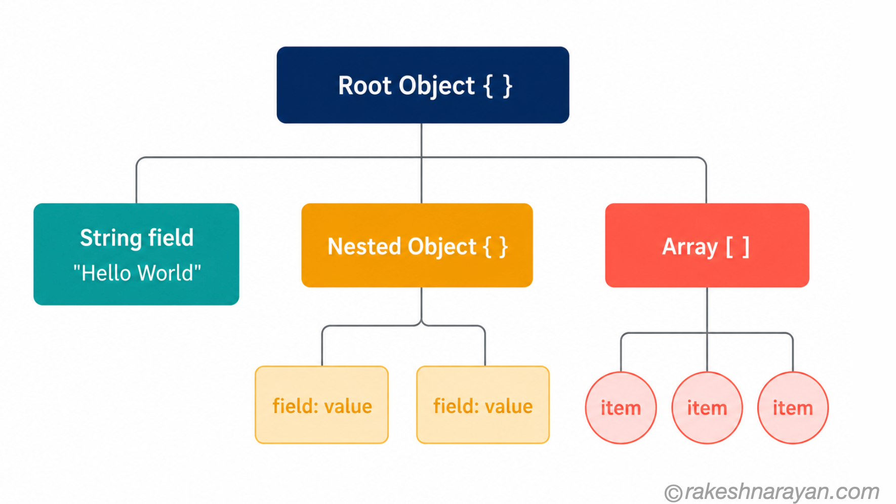 JSON Nesting — Objects and Arrays Inside Objects | rakeshnarayan.com JSON nesting tree diagram showing root object with string field, nested object and array as branches
