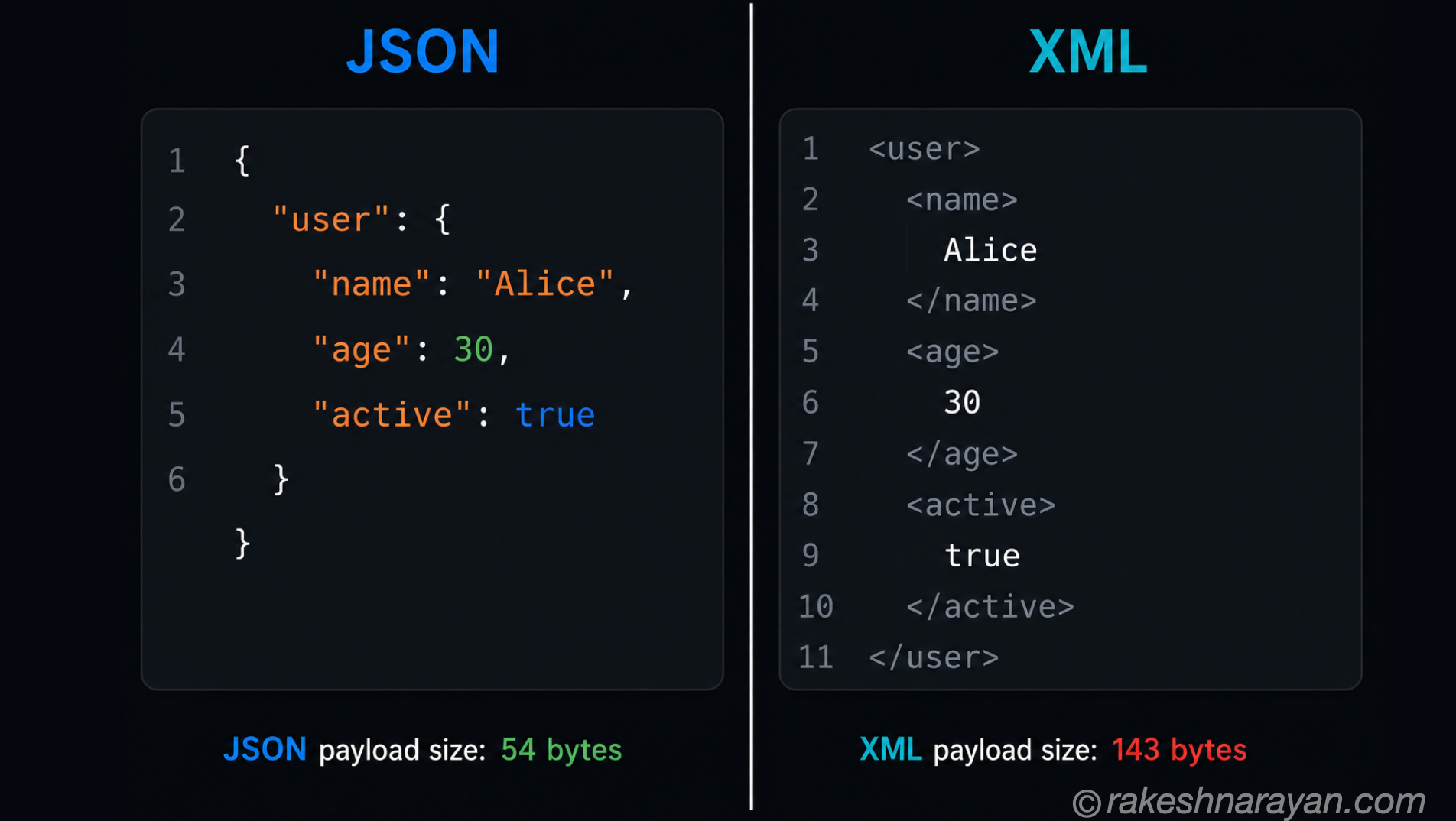 JSON vs XML Format Comparison | rakeshnarayan.com JSON vs XML side-by-side comparison showing the same user data in both formats with JSON more compact on the left and verbose XML on the right