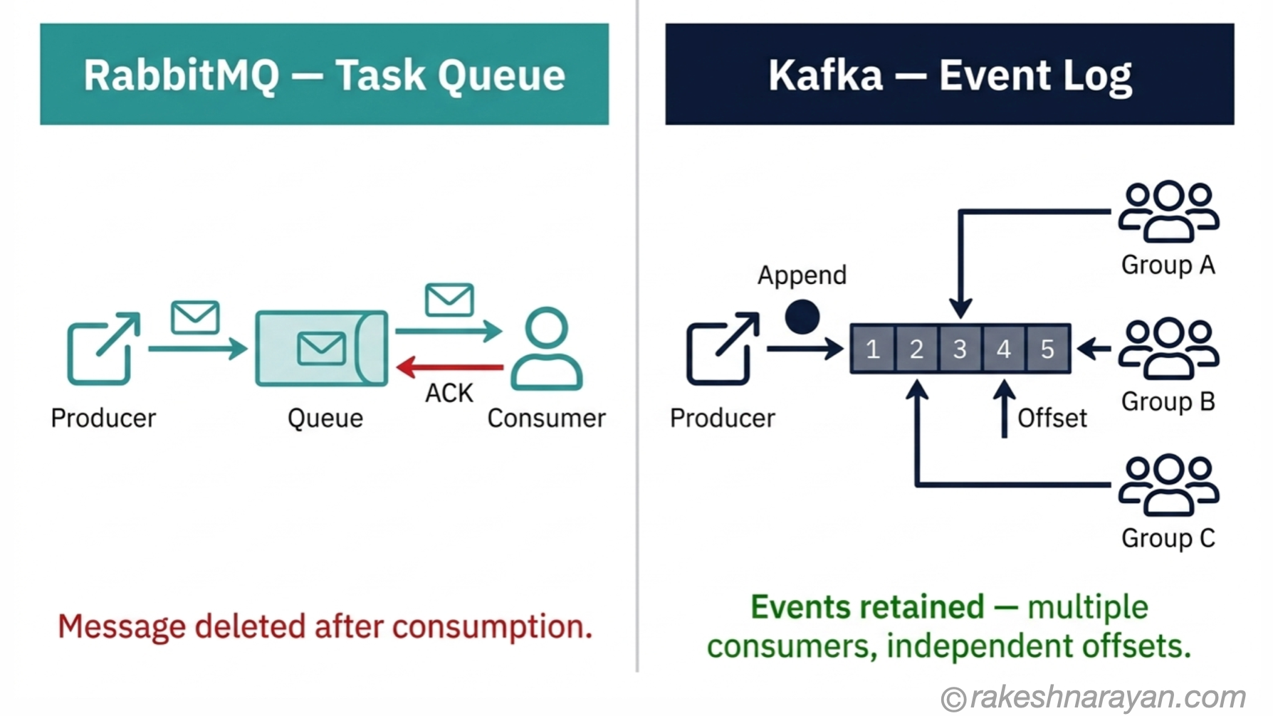 Kafka vs RabbitMQ — Log vs Queue Mental Model | rakeshnarayan.com Two-panel diagram on white background showing RabbitMQ as a task queue with message deletion on the left and Kafka as an event log with retained events and multiple consumer offsets on the right