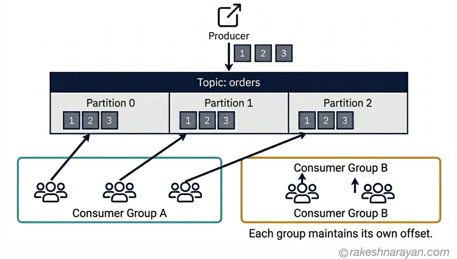 Kafka Topics, Partitions and Consumer Groups — Architecture Diagram | rakeshnarayan.com Kafka architecture diagram on white background showing a topic divided into three partitions with two independent consumer groups each maintaining their own offsets