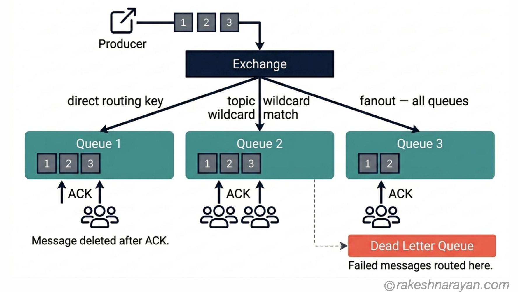 RabbitMQ Exchange, Queue and Routing — Architecture Diagram | rakeshnarayan.com RabbitMQ architecture diagram on white background showing producer sending to an exchange with direct, topic and fanout routing to three queues each with a consumer and a dead letter queue for failures