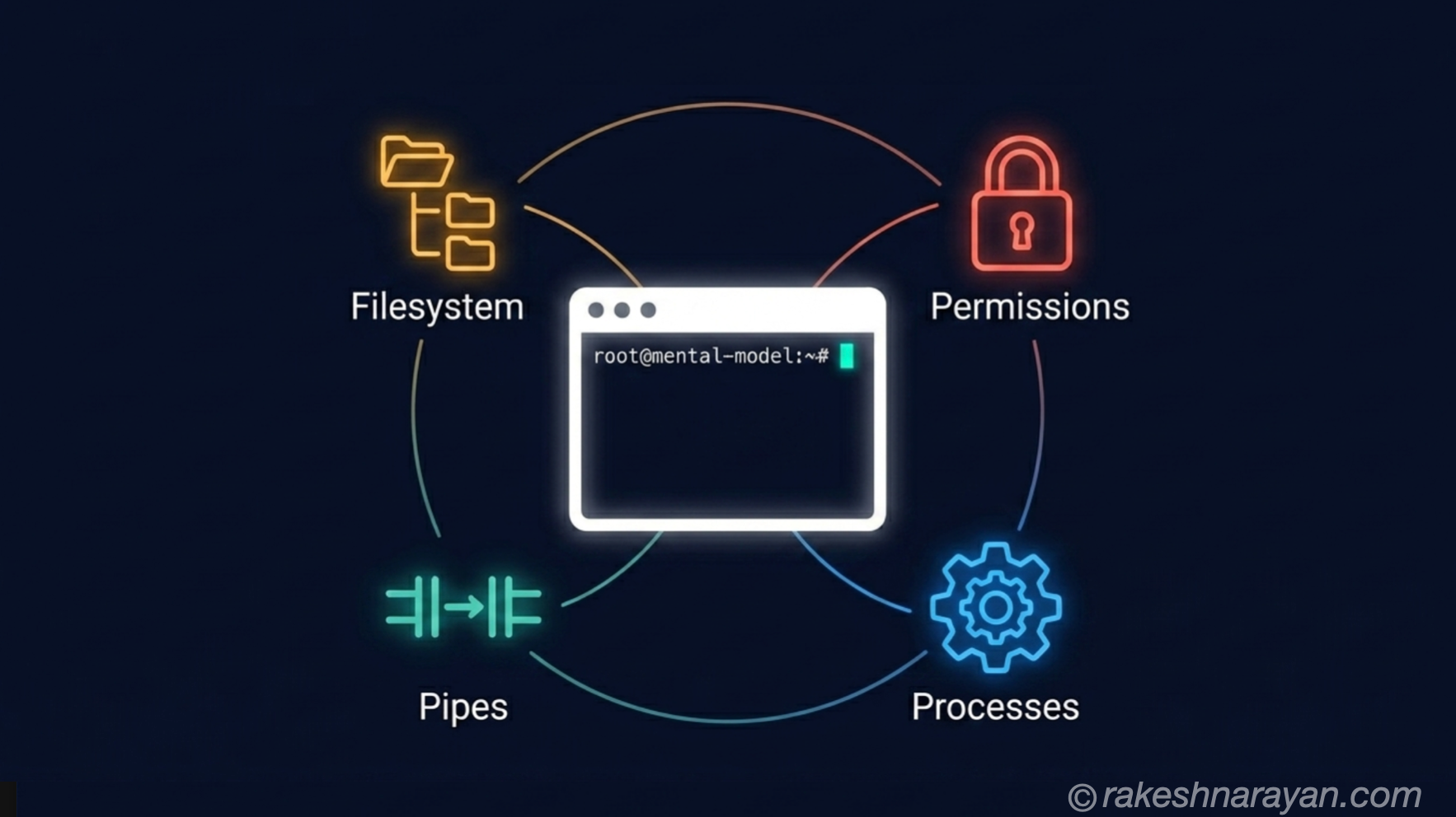 Linux Command Line — The Mental Model for Developers