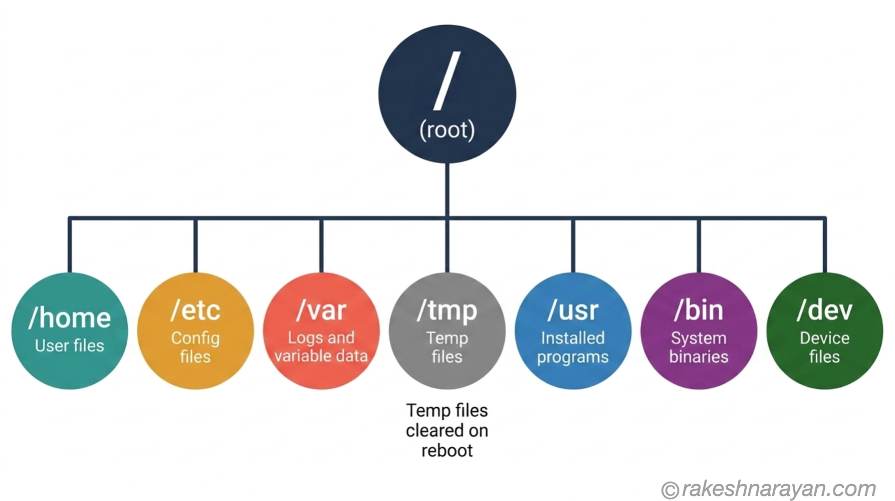 Linux Filesystem Hierarchy — Key Directories Explained | rakeshnarayan.com Linux filesystem tree diagram on white background showing root directory with seven key subdirectories: home, etc, var, tmp, usr, bin, and dev, each labelled with its purpose