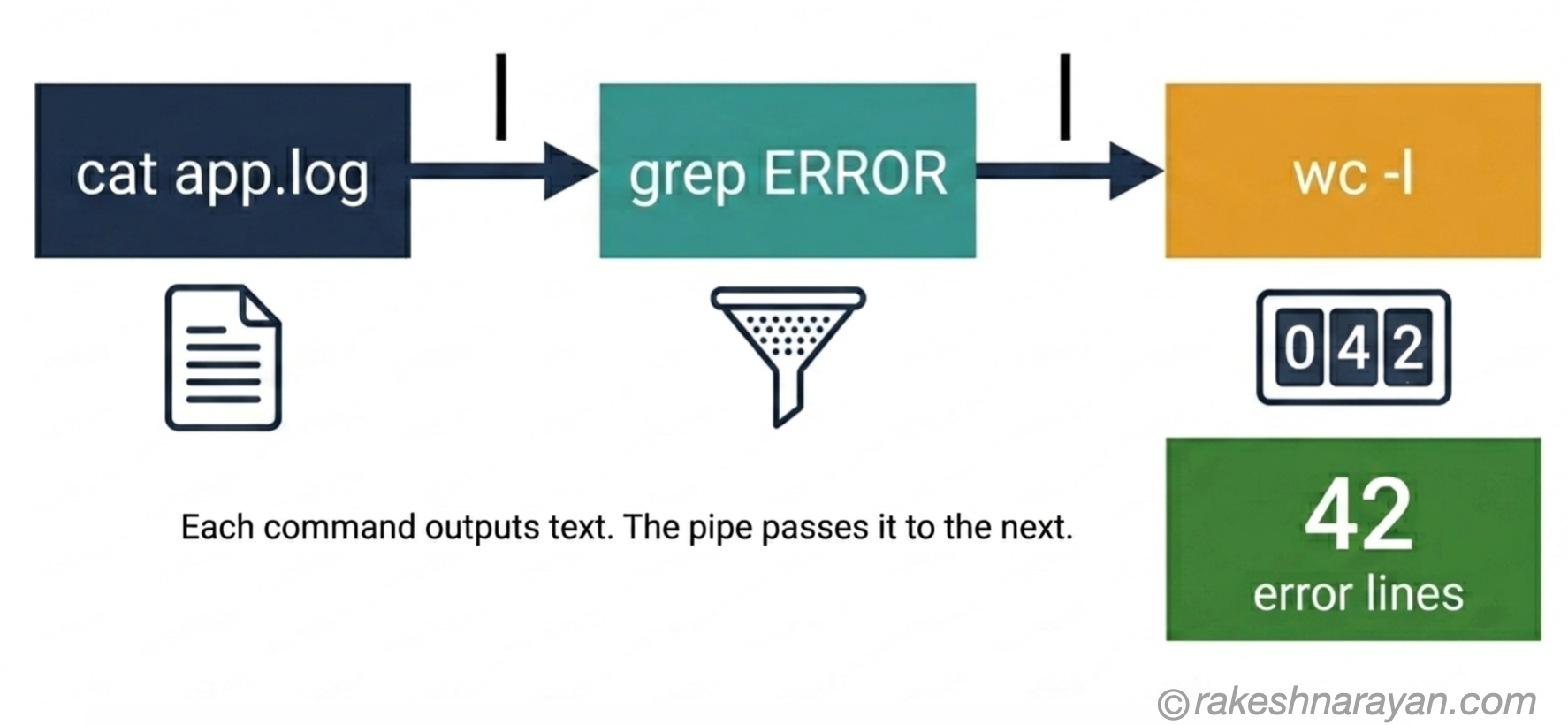 Linux Pipes — Chaining Commands to Build Powerful Pipelines | rakeshnarayan.com Linux pipe flow diagram on white background showing three commands chained with pipe operators: cat app.log feeds into grep ERROR feeds into wc -l with the output showing 42 error lines
