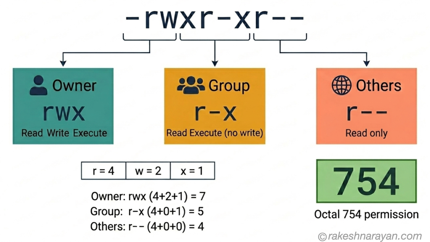Linux File Permissions — Owner, Group, Others and chmod 755 Explained | rakeshnarayan.com Linux file permissions breakdown diagram on white background showing the string -rwxr-xr-- divided into three groups: owner with rwx, group with r-x and others with r--, plus octal reference showing 755