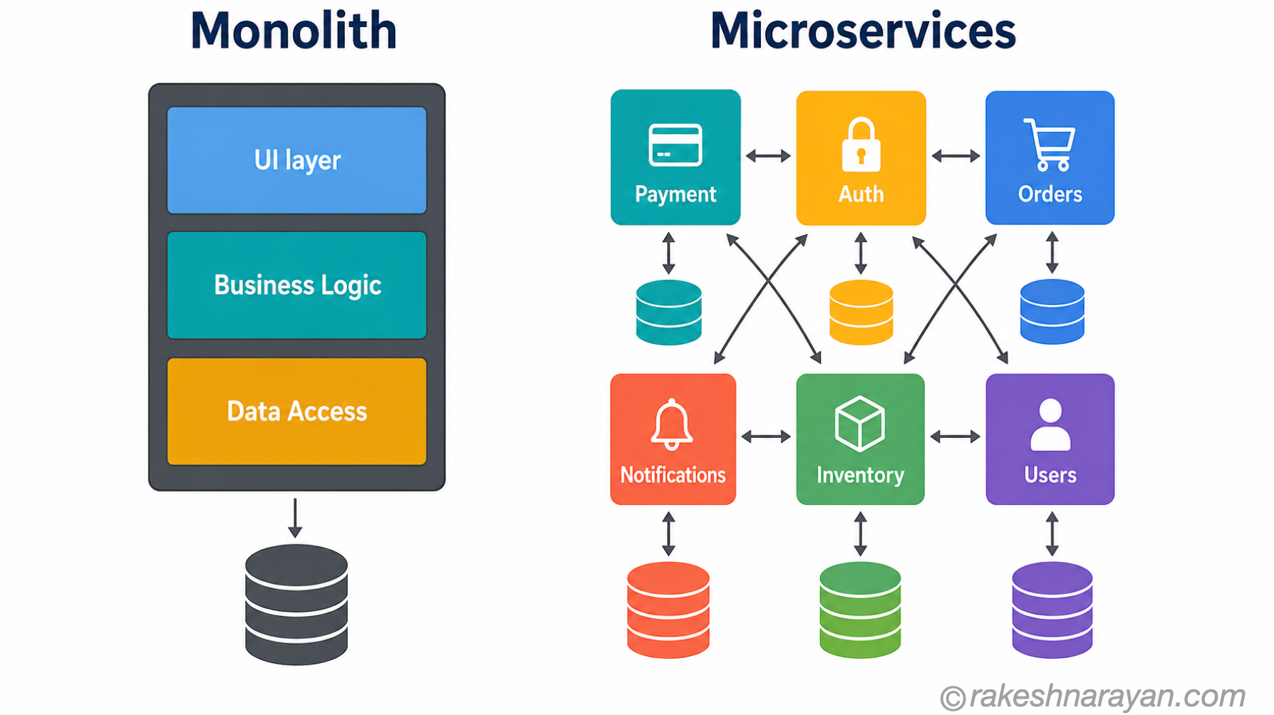 Side-by-side architecture diagram on white background showing a monolith as one block with shared layers and database versus microservices as six independent coloured services each with their own database