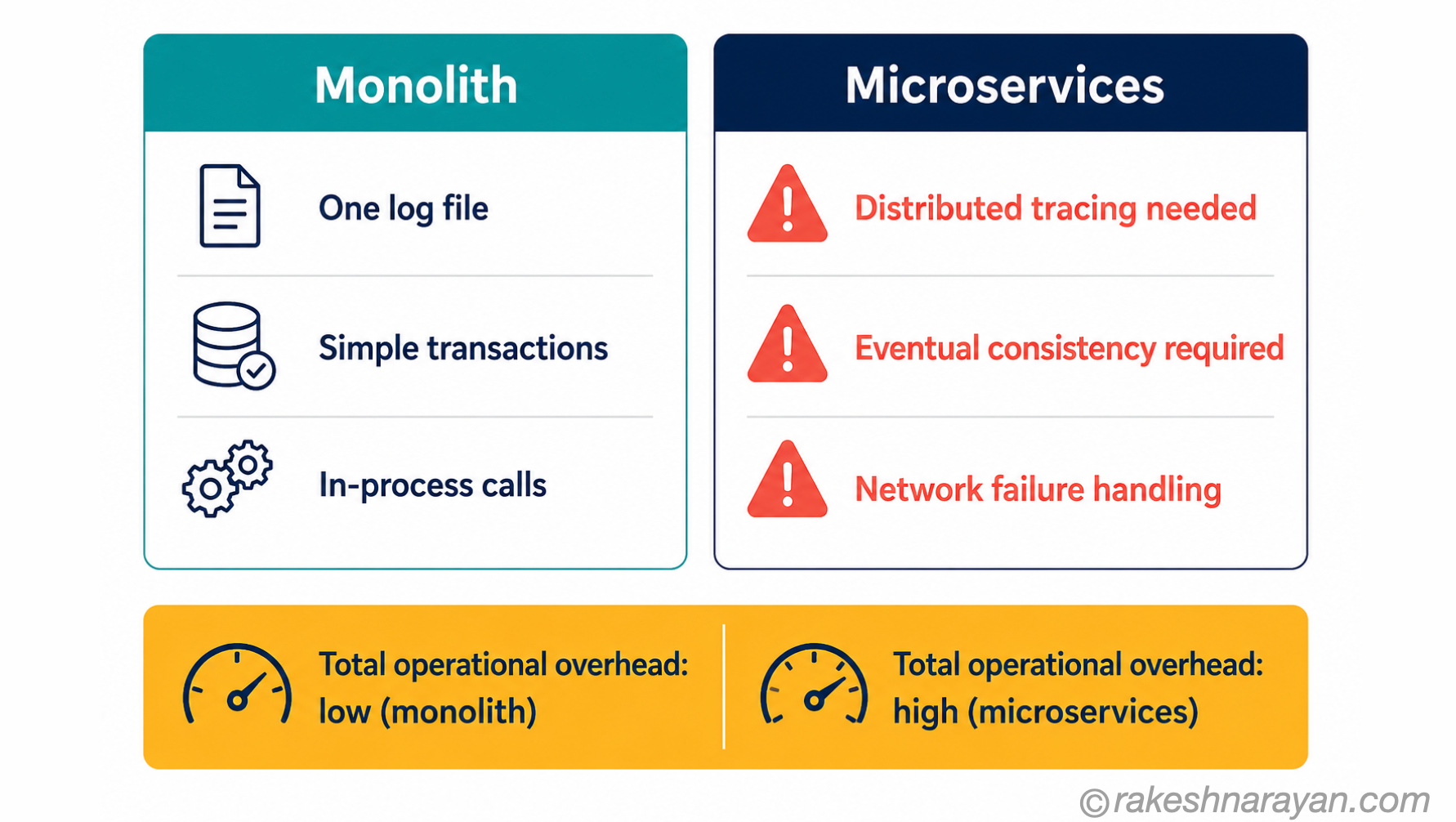 Complexity comparison diagram on white background showing monolith with simple operations versus microservices with distributed tracing, eventual consistency and network failure handling as additional requirements