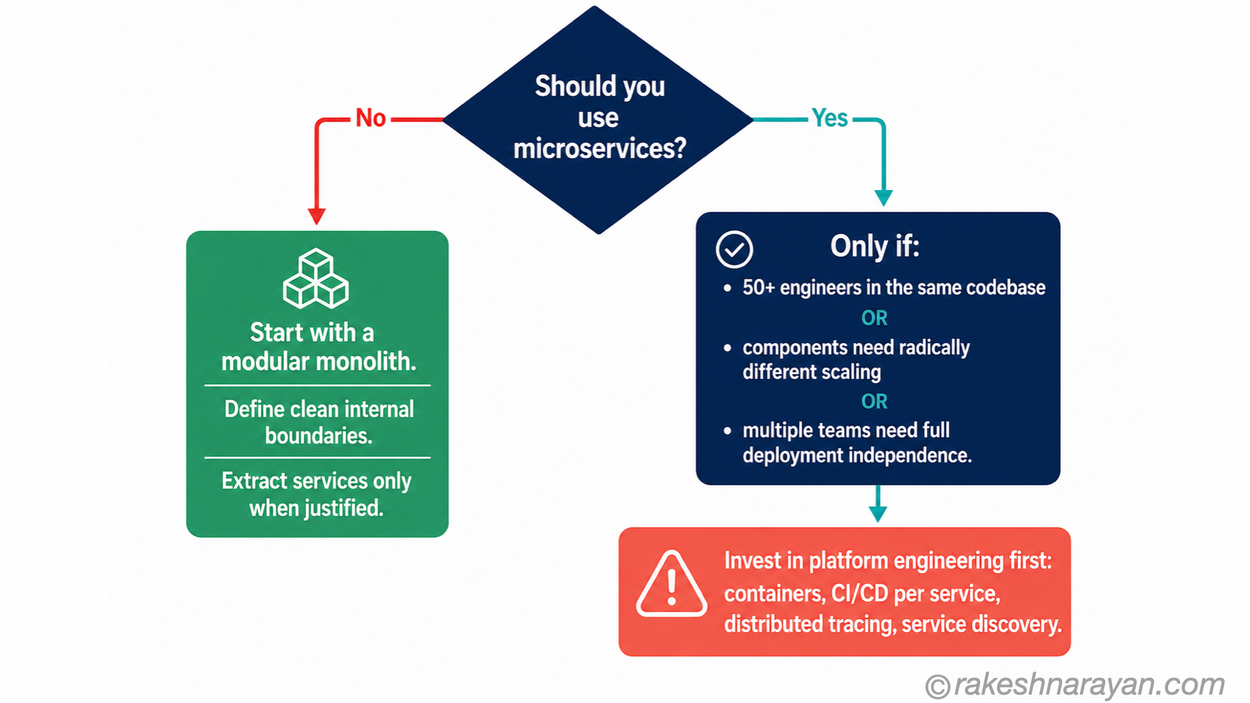 Microservices decision flow diagram on white background showing a decision diamond with two paths — start with modular monolith on the left and adopt microservices only with specific signals on the right