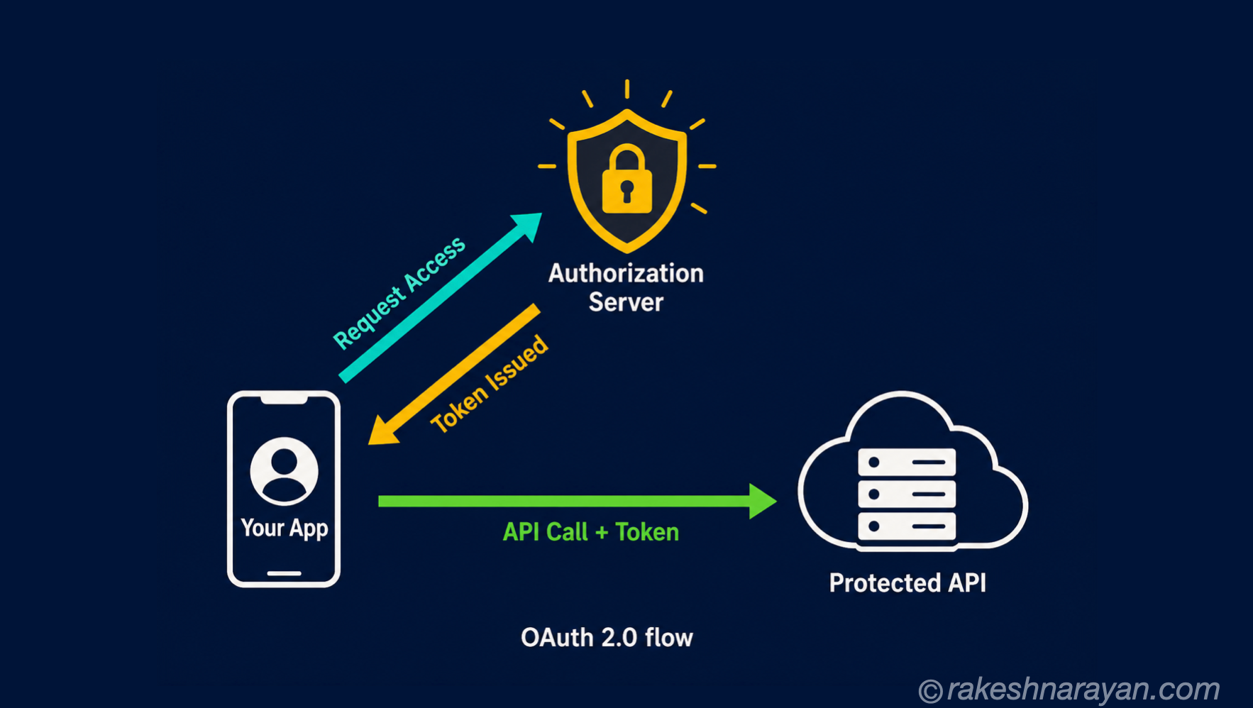 OAuth 2.0 and OpenID Connect — How Modern Login Actually Works