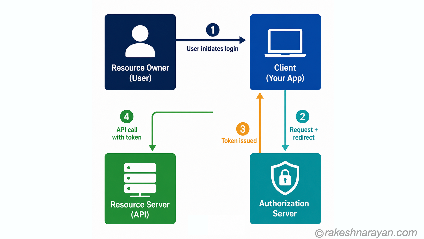 OAuth 2.0 Four Roles — Resource Owner, Client, Authorization Server and Resource Server | rakeshnarayan.com OAuth 2.0 four roles diagram showing Resource Owner, Client, Authorization Server and Resource Server with numbered flow arrows