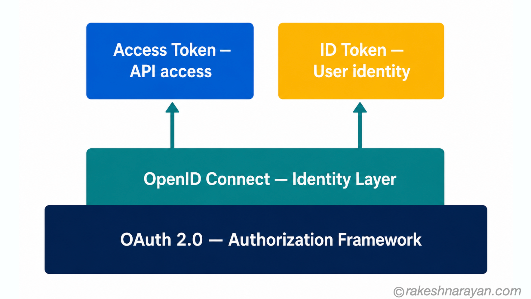 OAuth 2.0 vs OpenID Connect — Authorisation and Authentication layers | rakeshnarayan.com Layered diagram showing OpenID Connect sitting on top of OAuth 2.0, with Access Token for API access and ID Token for user identity