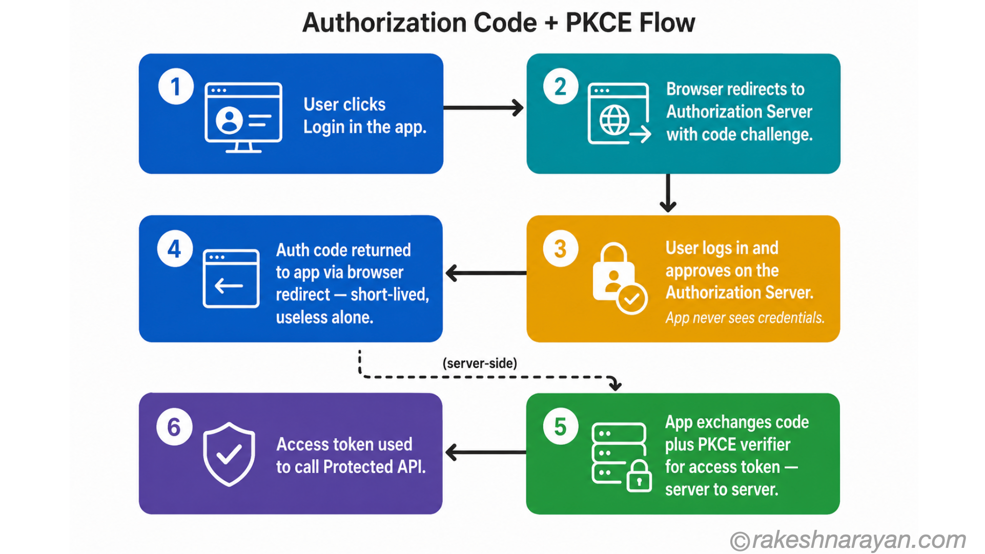 OAuth 2.0 Authorization Code Flow with PKCE | rakeshnarayan.com Authorization Code with PKCE flow diagram showing six steps from user login through browser redirect, consent, code exchange and API call