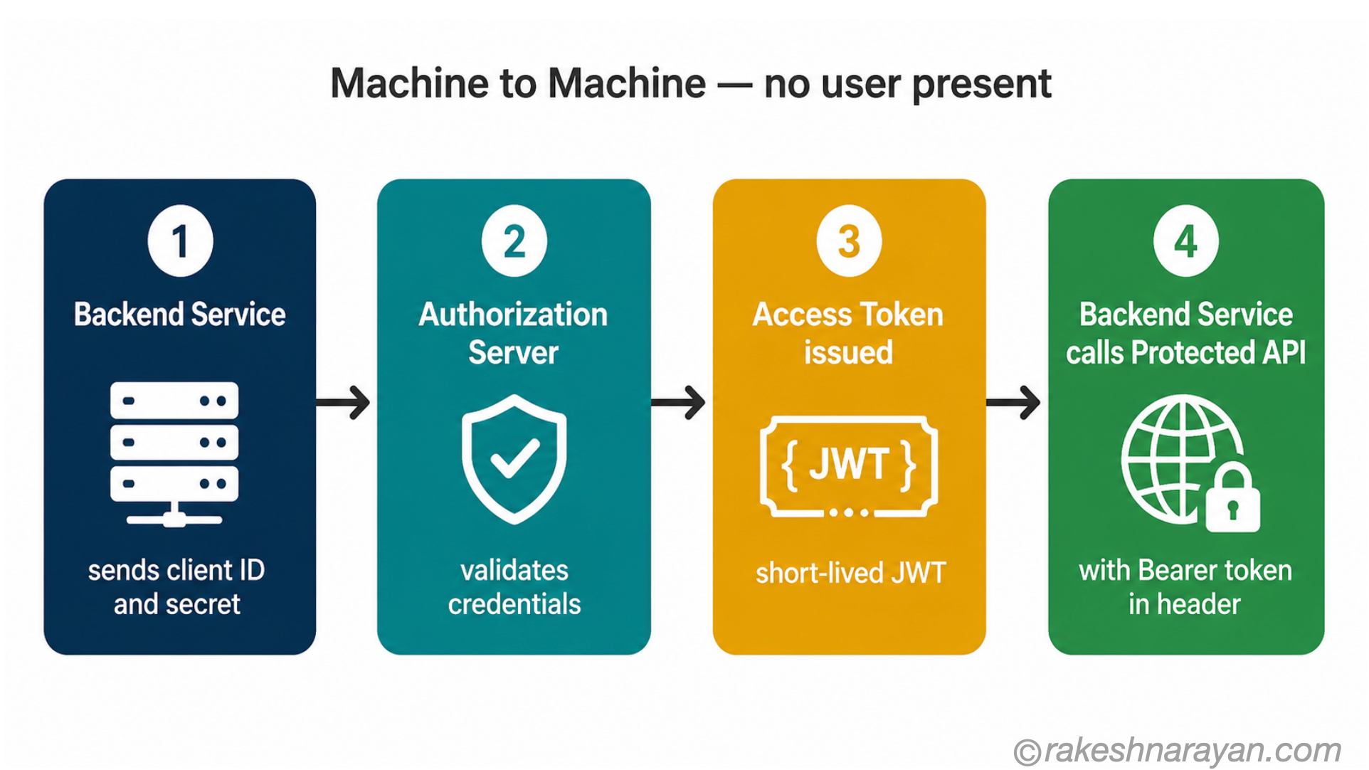 OAuth 2.0 Client Credentials Flow — Machine to Machine | rakeshnarayan.com OAuth 2.0 Client Credentials flow diagram showing four steps — client credentials sent to authorization server, token issued, API called with token — no user involved
