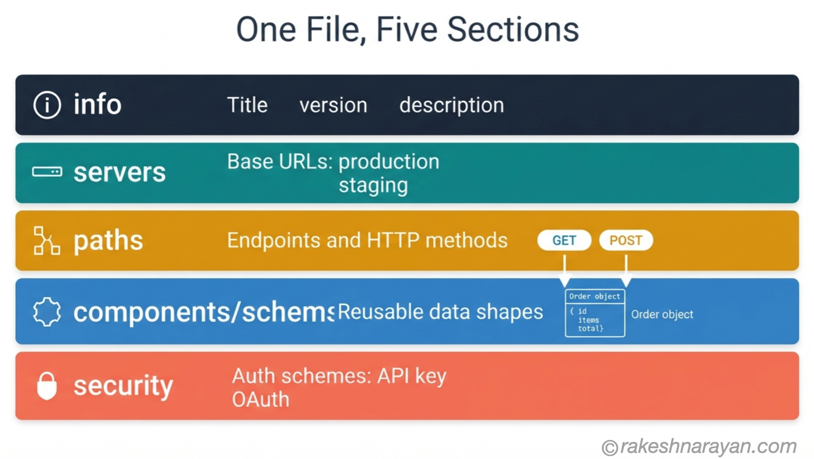 The Anatomy of an OpenAPI Document | rakeshnarayan.com Layered diagram on white background showing the five main sections of an OpenAPI document — info, servers, paths, components/schemas and security