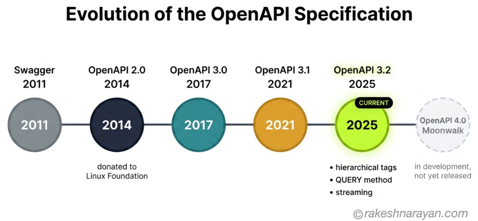 The OpenAPI Version Timeline — From Swagger to 3.2 | rakeshnarayan.com Timeline diagram on white background showing the evolution of OpenAPI from Swagger in 2011 through to OpenAPI 3.2 in 2025, with a future 4.0 Moonwalk version marked as still in development