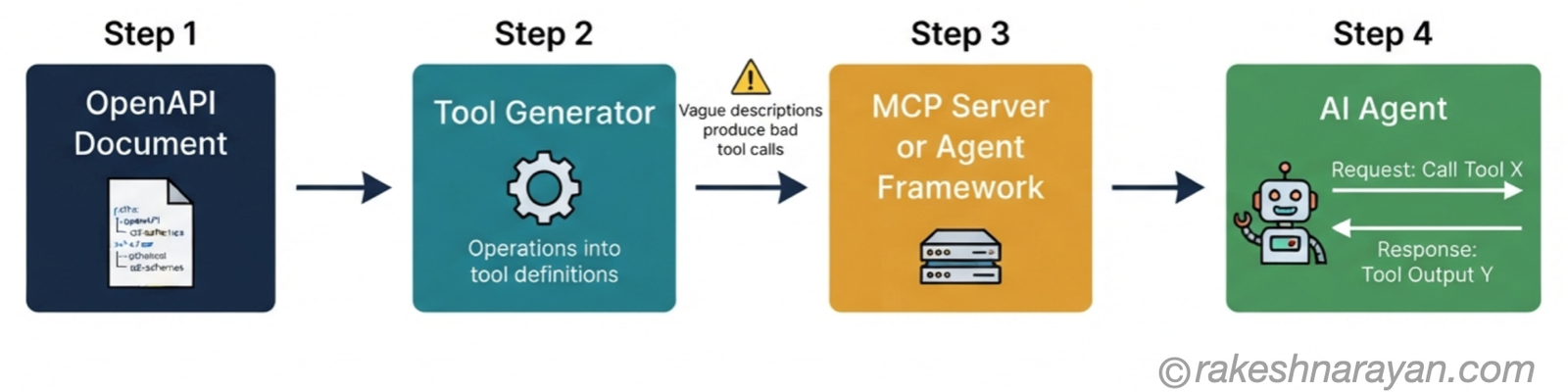 How an OpenAPI Spec Becomes an AI Agent Tool | rakeshnarayan.com Flow diagram on white background showing an OpenAPI document being converted into a tool definition, exposed through an MCP server or agent framework, and called by an AI agent