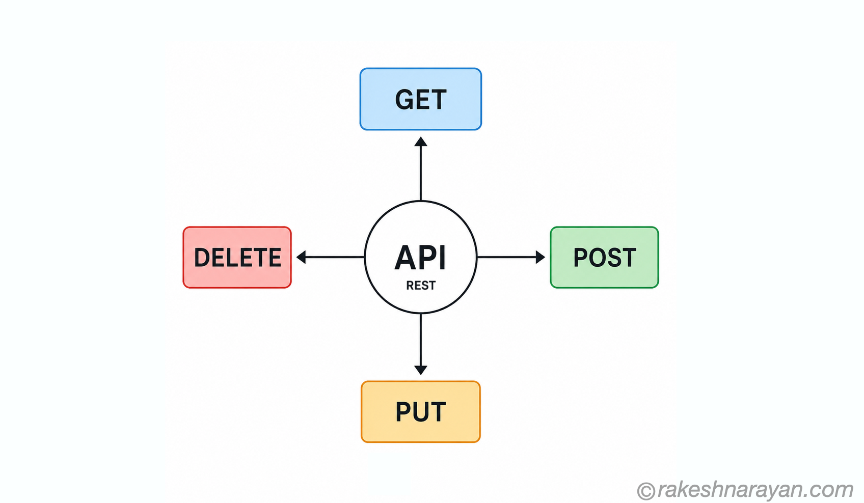 REST API Design Principles