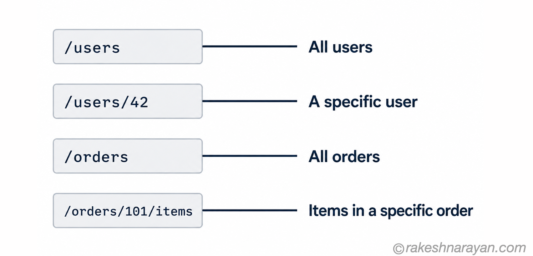 REST API URI examples showing resource-based URL patterns for users and orders